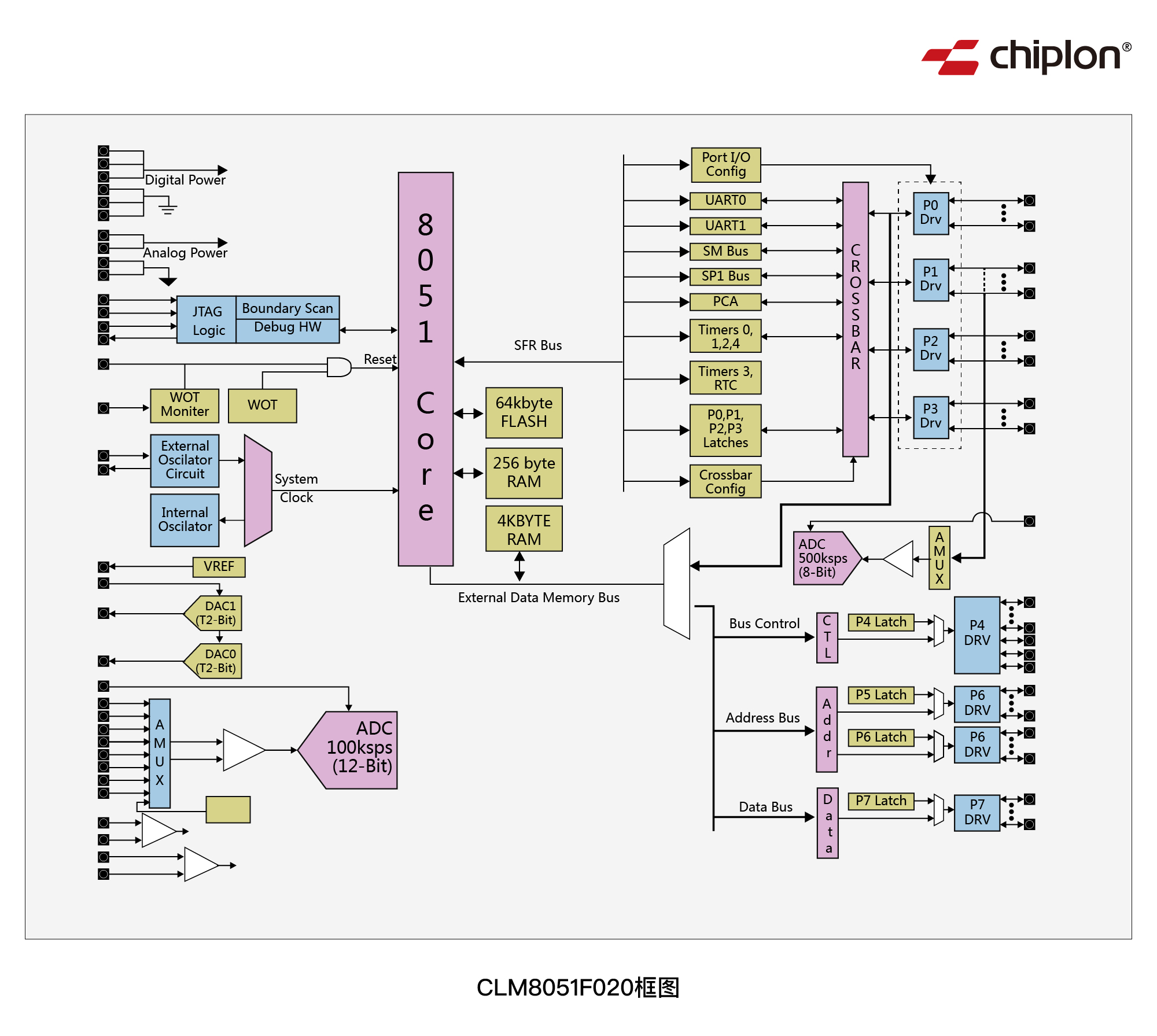 CLM8051F020框图.jpg